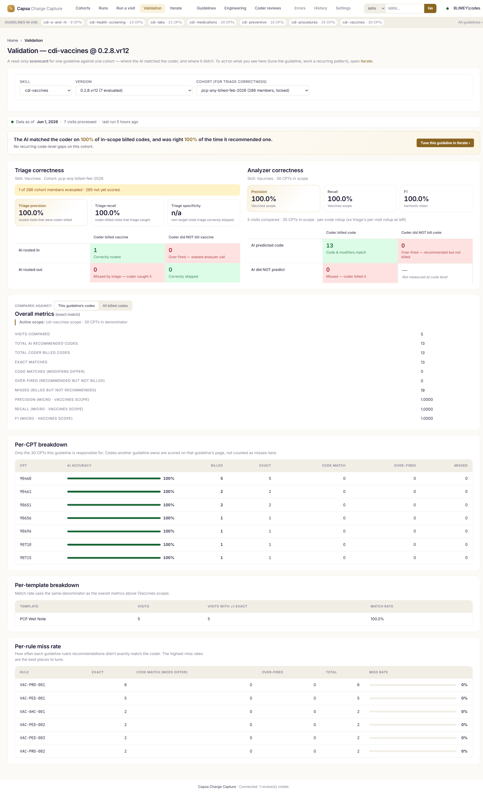 Validation dashboard with two-axis scorecard, overall metrics, and per-CPT, per-template and per-rule breakdowns