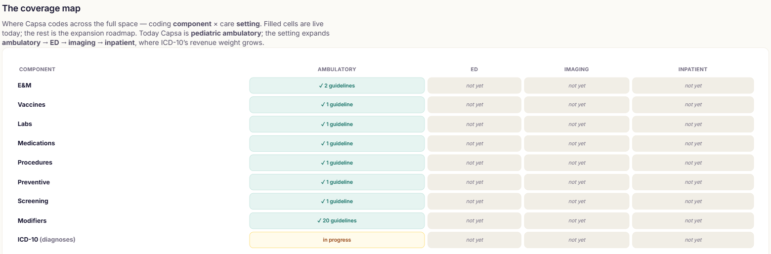 The coverage map: coding component by care setting, with ambulatory live and ED, imaging and inpatient on the roadmap