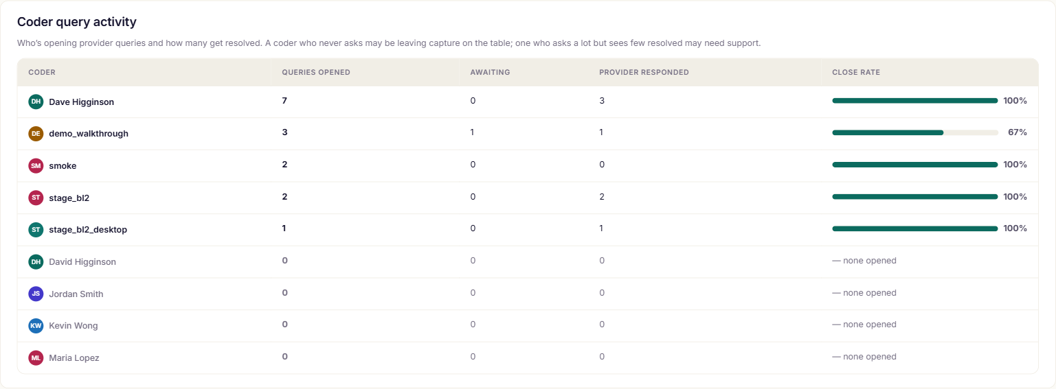 Provider responses: notification delivery and per-coder query activity with close rates