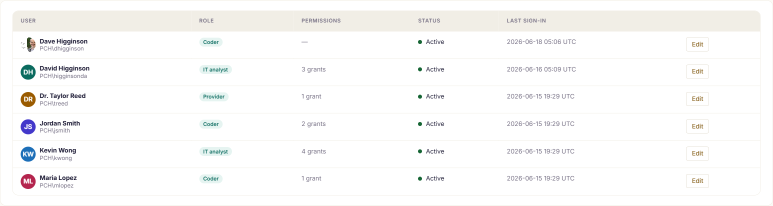 The user directory with roles, permissions, status, and last sign-in