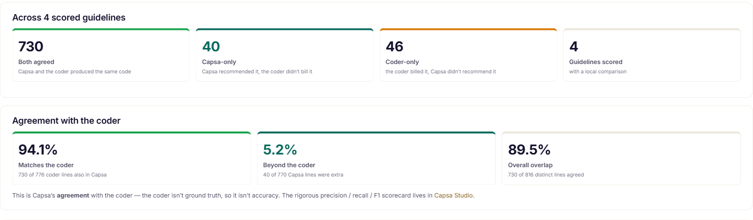 Capsa vs coder: both agreed, Capsa-only captured charges, coder-only, and agreement percentages