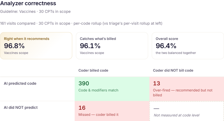 Analyzer correctness for the Vaccines guideline: 96.8% right when it recommends, 96.1% catches what's billed, 96.4% overall, with a confusion matrix showing 390 code-and-modifier matches, 13 over-fired, and 16 missed