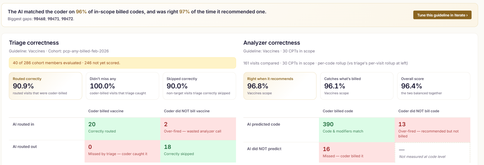 Scorecard: the AI matched the coder on 96% of in-scope codes, with triage and analyzer correctness