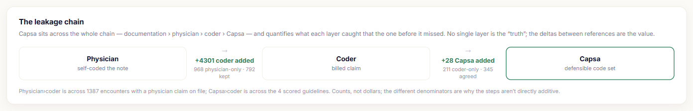 The leakage chain: physician to coder to Capsa, showing the charges each step caught that the one before it missed